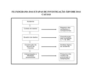 FLUXOGRAMA DAS ETAPAS DE INVESTIGAÇÃO ÁRVORE DAS
CAUSAS
 