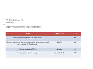 o Os fatos habituais (☐
rotineiros.
o
imprevistas que alteram o compasso de trabalho
FATO COMPONENTE ☐ Ο
Funcionário sofre fratura de mão direita Ο
Durante transporte, ferramenta se desloca de suporte e cai
sobre a mão do funcionário
Tarefa Ο
A ferramenta pesa 70 Kg Material ☐
Tampa de ralo fora a do lugar Meio de trabalho Ο
 