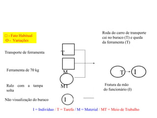 ☐ - Fato Habitual
Ο - Variações
Roda do carro de transporte
cai no buraco (T) e queda
da ferramenta (T)
Transporte de ferramenta
Ferramenta de 70 kg
Ralo com a tampa
solta
Não visualização do buraco
I = Indivíduo / T = Tarefa / M = Material / MT = Meio de Trabalho
T
M
MT
T I
Fratura da mão
do funcionário (I)
I
 