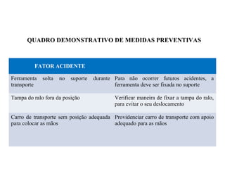 QUADRO DEMONSTRATIVO DE MEDIDAS PREVENTIVAS
FATOR ACIDENTE
Ferramenta solta no suporte durante
transporte
Para não ocorrer futuros acidentes, a
ferramenta deve ser fixada no suporte
Tampa do ralo fora da posição Verificar maneira de fixar a tampa do ralo,
para evitar o seu deslocamento
Carro de transporte sem posição adequada
para colocar as mãos
Providenciar carro de transporte com apoio
adequado para as mãos
 