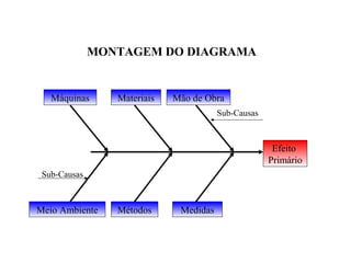 MONTAGEM DO DIAGRAMA
Efeito
Primário
MedidasMétodosMeio Ambiente
Sub-Causas
Sub-Causas
Mão de ObraMateriaisMáquinas
 