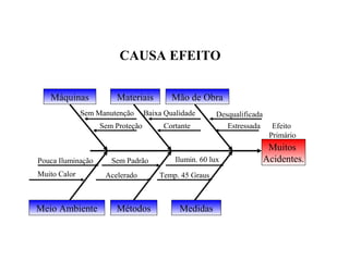 CAUSA EFEITO
Muitos
Acidentes.
MedidasMétodosMeio Ambiente
Desqualificada
Pouca Iluminação
Efeito
Primário
Estressada
Baixa Qualidade
Cortante
Sem Manutenção
Sem Proteção
Muito Calor Acelerado
Sem Padrão
Temp. 45 Graus
Ilumin. 60 lux
Mão de ObraMateriaisMáquinas
 