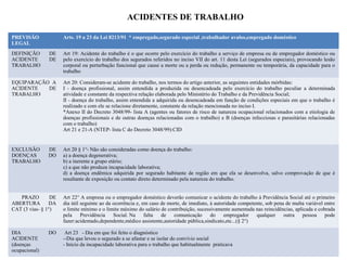 ACIDENTES DE TRABALHO
PREVISÃO
LEGAL
Arts. 19 a 23 da Lei 8213/91 * empregado,segurado especial ,trabalhador avulso,empregado doméstico
DEFINIÇÃO DE
ACIDENTE DE
TRABALHO
Art 19: Acidente do trabalho é o que ocorre pelo exercício do trabalho a serviço de empresa ou de empregador doméstico ou
pelo exercício do trabalho dos segurados referidos no inciso VII do art. 11 desta Lei (segurados especiais), provocando lesão
corporal ou perturbação funcional que cause a morte ou a perda ou redução, permanente ou temporária, da capacidade para o
trabalho
EQUIPARAÇÃO A
ACIDENTE DE
TRABALHO
Art 20: Consideram-se acidente do trabalho, nos termos do artigo anterior, as seguintes entidades mórbidas:
I - doença profissional, assim entendida a produzida ou desencadeada pelo exercício do trabalho peculiar a determinada
atividade e constante da respectiva relação elaborada pelo Ministério do Trabalho e da Previdência Social;
II - doença do trabalho, assim entendida a adquirida ou desencadeada em função de condições especiais em que o trabalho é
realizado e com ele se relacione diretamente, constante da relação mencionada no inciso I.
*Anexo II do Decreto 3048/99- lista A (agentes ou fatores de risco de natureza ocupacional relacionados com a etiologia de
doenças profissionais e de outras doenças relacionadas com o trabalho) e B (doenças infecciosas e parasitárias relacionadas
com o trabalho)
Art 21 e 21-A (NTEP- lista C do Decreto 3048/99):CID
EXCLUSÃO DE
DOENÇAS DO
TRABALHO
Art 20 § 1°- Não são consideradas como doença do trabalho:
a) a doença degenerativa;
b) a inerente a grupo etário;
c) a que não produza incapacidade laborativa;
d) a doença endêmica adquirida por segurado habitante de região em que ela se desenvolva, salvo comprovação de que é
resultante de exposição ou contato direto determinado pela natureza do trabalho.
PRAZO DE
ABERTURA DA
CAT (3 vias- § 1°)
Art 22° A empresa ou o empregador doméstico deverão comunicar o acidente do trabalho à Previdência Social até o primeiro
dia útil seguinte ao da ocorrência e, em caso de morte, de imediato, à autoridade competente, sob pena de multa variável entre
o limite mínimo e o limite máximo do salário de contribuição, sucessivamente aumentada nas reincidências, aplicada e cobrada
pela Previdência Social. Na falta de comunicação do empregador qualquer outra pessoa pode
fazer:acidentado,dependente,médico assistente,autoridade pública,sindicato,etc...(§ 2°)
DIA DO
ACIDENTE
(doenças
ocupacional)
Art 23 - Dia em que foi feito o diagnóstico
--Dia que levou o segurado a se afastar e se isolar do convívio social
- Início da incapacidade laborativa para o trabalho que habitualmente praticava
 