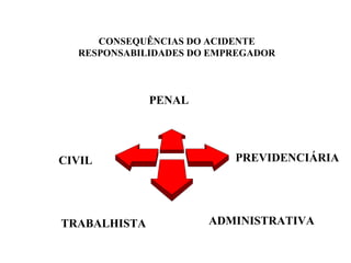 CONSEQUÊNCIAS DO ACIDENTE
RESPONSABILIDADES DO EMPREGADOR
PENAL
PREVIDENCIÁRIA
ADMINISTRATIVATRABALHISTA
CIVIL
 