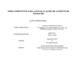 FORO COMPETENTE PARA AJUIZAR AS AÇÕES DE ACIDENTE DE
TRABALHO
AÇÃO ACIDENTÁRIA
FORO COMPETENTE
JUSTIÇA COMUM ESTADUAL
(Competência da Justiça Estadual. Art. 109 , I da
CRFB/88. súmulas 15/STJ E 501/STF.)
RESPONSABILIDADE
OBJETIVA
(Risco social)
PARTES
Segurado do RAT
X
Previdência Social
OBJETO
BENEFÍCIOS PREVIDENCIÁRIOS
*SERVIÇOS (SEGURADOS E DEPENDENTES)
*serviço social e reabilitação profissional
 