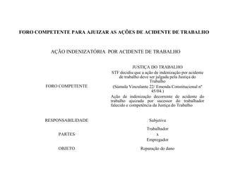 FORO COMPETENTE PARA AJUIZAR AS AÇÕES DE ACIDENTE DE TRABALHO
AÇÃO INDENIZATÓRIA POR ACIDENTE DE TRABALHO
FORO COMPETENTE
JUSTIÇA DO TRABALHO
STF decidiu que a ação de indenização por acidente
de trabalho deve ser julgada pela Justiça do
Trabalho
(Súmula Vinculante 22/ Emenda Constitucional nº
45/04.)
Ação de indenização decorrente de acidente do
trabalho ajuizada por sucessor do trabalhador
falecido e competência da Justiça do Trabalho
RESPONSABILIDADE Subjetiva
PARTES
Trabalhador
x
Empregador
OBJETO Reparação do dano
 