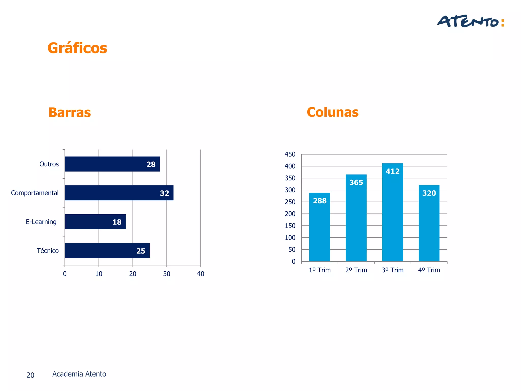 20 Academia Atento
Barras
25
18
32
28
0 10 20 30 40
Técnico
E-Learning
Comportamental
Outros
Colunas
288
365
412
320
0
50
100
150
200
250
300
350
400
450
1º Trim 2º Trim 3º Trim 4º Trim
Gráficos
 