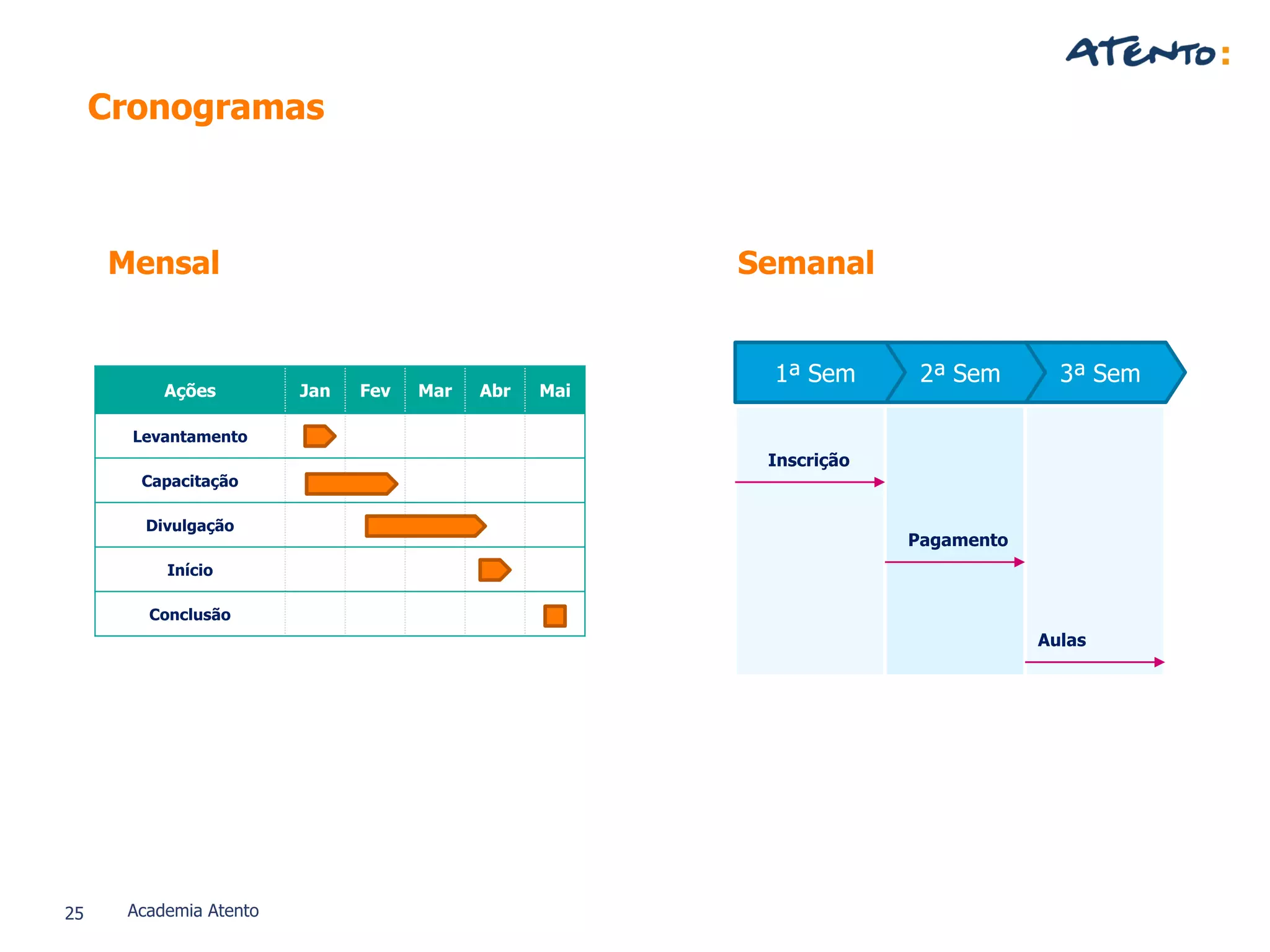 25 Academia Atento
Ações Jan Fev Mar Abr Mai
Levantamento
Capacitação
Divulgação
Início
Conclusão
3ª Sem2ª Sem1ª Sem
Inscrição
Pagamento
Aulas
Cronogramas
Mensal Semanal
 
