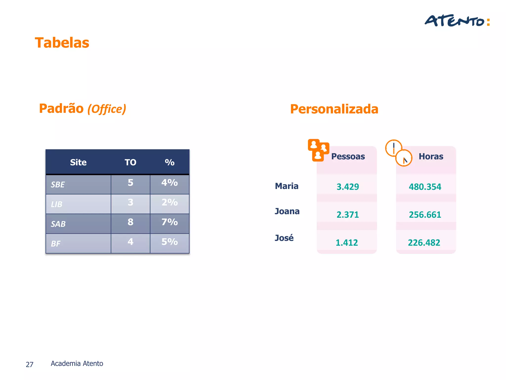 27 Academia Atento
Padrão (Office)
Site TO %
SBE 5 4%
LIB 3 2%
SAB 8 7%
BF 4 5%
Pessoas Horas
Maria
Joana
José
480.354
256.661
226.482
3.429
2.371
1.412
Tabelas
Personalizada
 