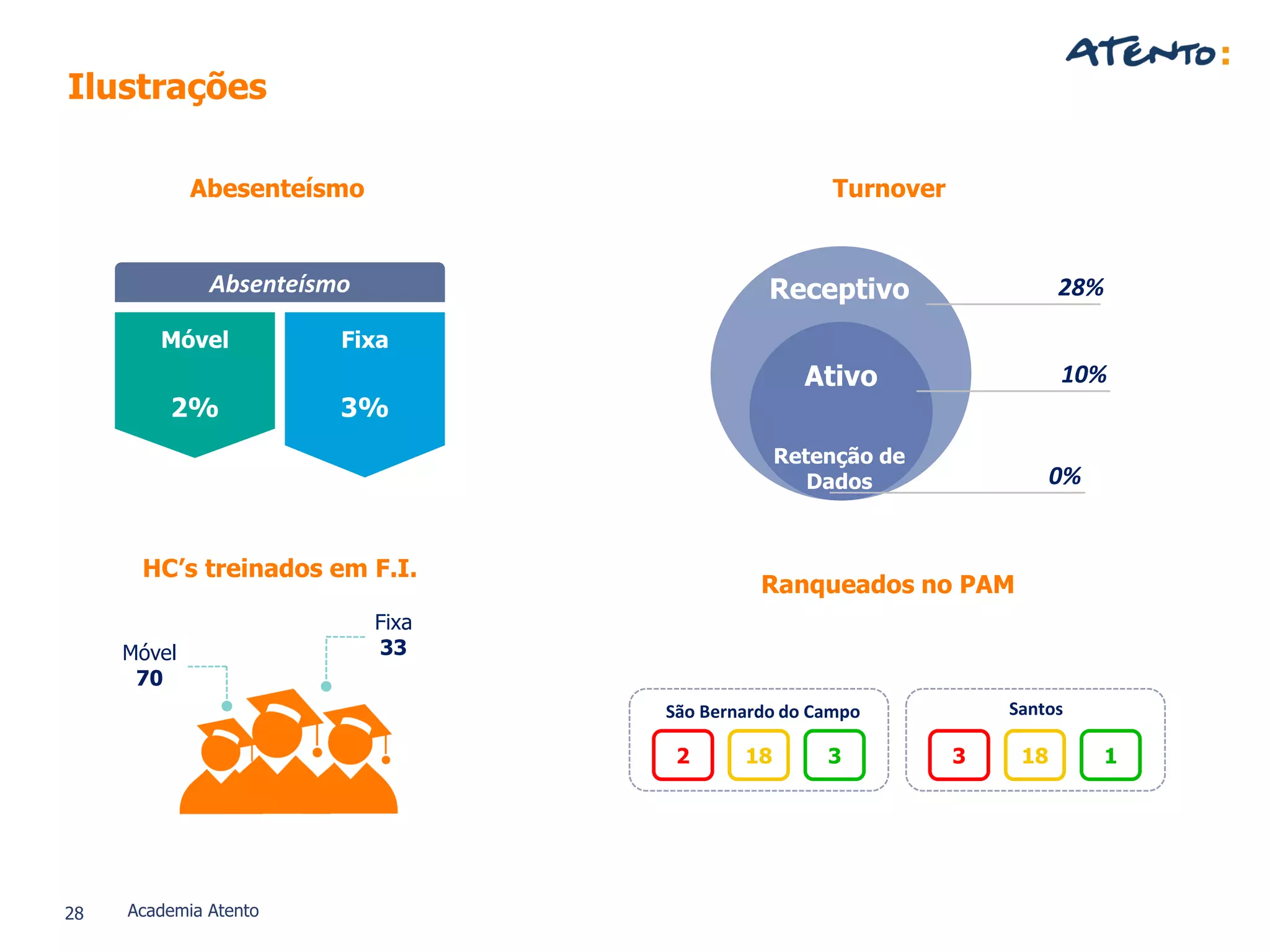 28 Academia Atento
Móvel
2%
Fixa
3%
Absenteísmo 28%
10%
0%
Ativo
Receptivo
Retenção de
Dados
Móvel
70
Fixa
33
São Bernardo do Campo
32 18
Santos
13 18
Ilustrações
HC’s treinados em F.I.
Turnover
Ranqueados no PAM
Abesenteísmo
 