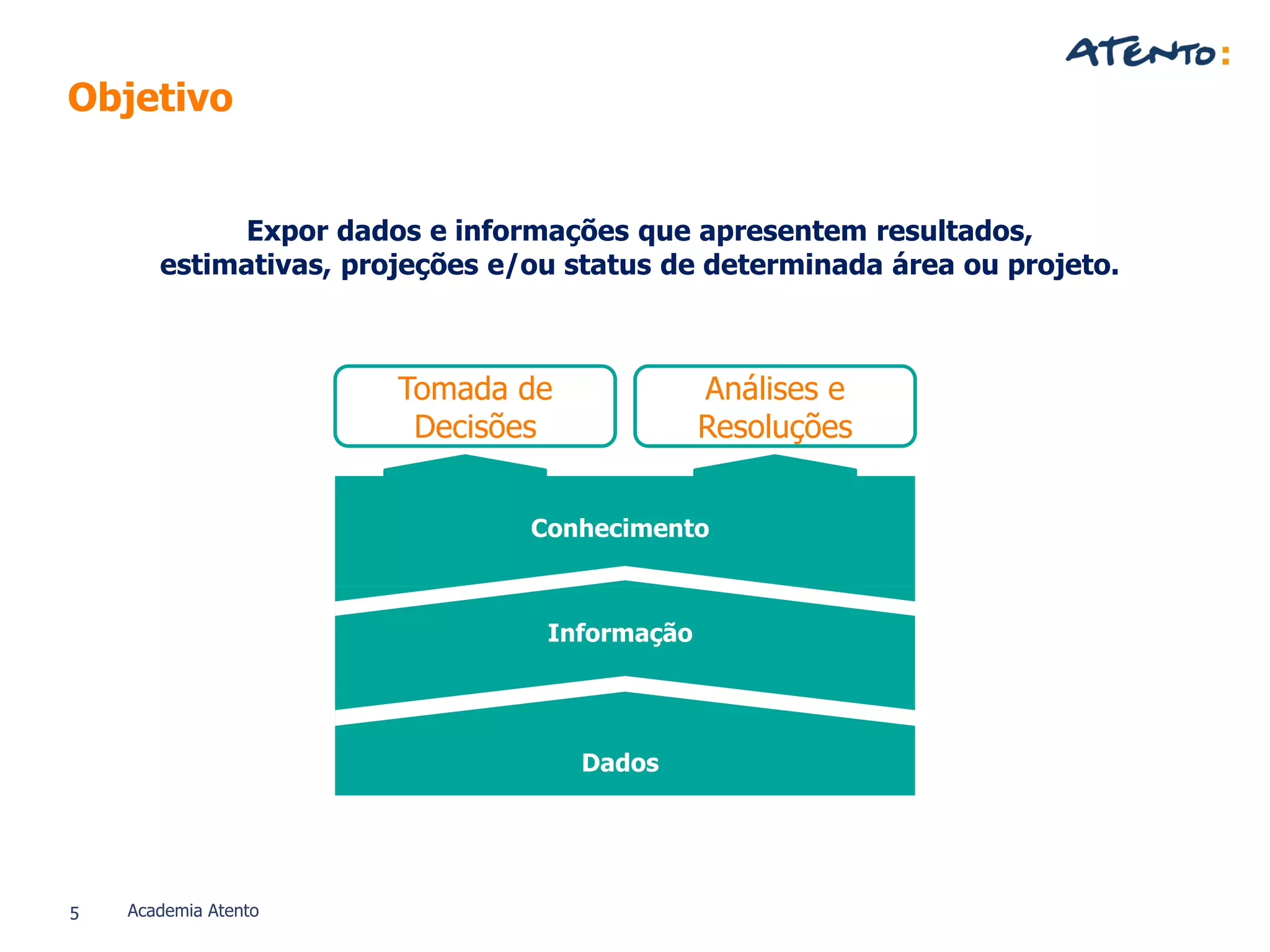 Academia Atento5
Expor dados e informações que apresentem resultados,
estimativas, projeções e/ou status de determinada área ou projeto.
Dados
Informação
Conhecimento
Tomada de
Decisões
Análises e
Resoluções
Objetivo
 