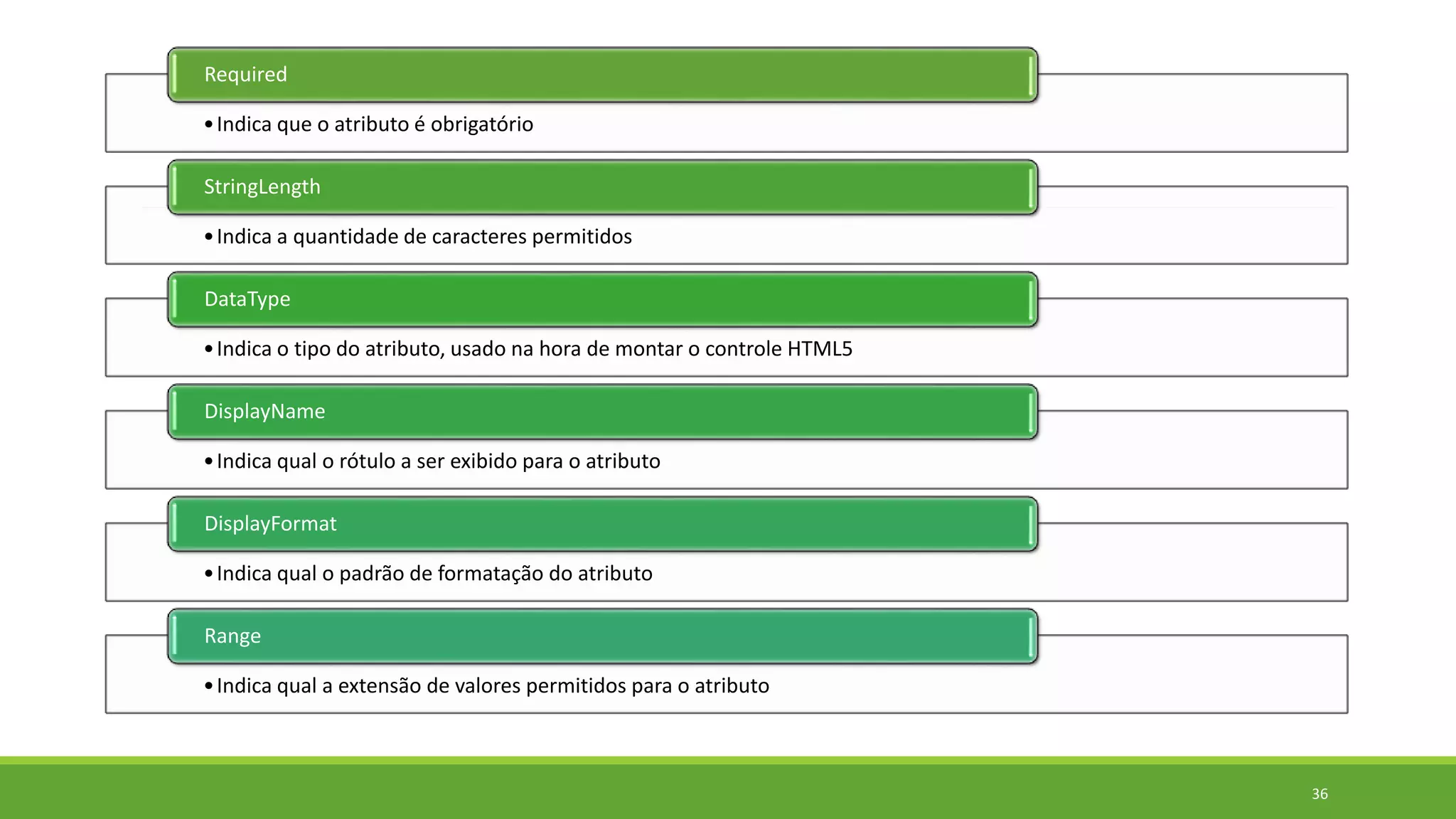 •Indica que o atributo é obrigatório
Required
•Indica a quantidade de caracteres permitidos
StringLength
•Indica o tipo do atributo, usado na hora de montar o controle HTML5
DataType
•Indica qual o rótulo a ser exibido para o atributo
DisplayName
•Indica qual o padrão de formatação do atributo
DisplayFormat
•Indica qual a extensão de valores permitidos para o atributo
Range
36
 