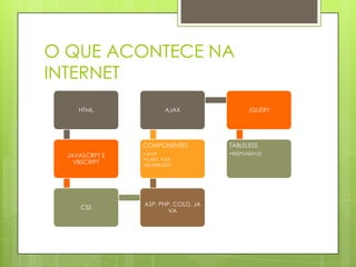 O QUE ACONTECE NA
INTERNET
HTML
JAVASCRPT E
VBSCRIPT
CSS
ASP, PHP, COLD, JA
VA
COMPONENTES
•JAVA
•FLASH, FLEX
•SILVERLIGTH
AJAX JQUERY
TABLELESS
•RESPONSIVOS
 