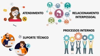 ATENDIMENTO RELACIONAMENTO
INTERPESSOAL
SUPORTE TÉCNICO
PROCESSOS INTERNOS
 