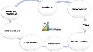 AVALIAÇÃO DE
DESEMPENHO
EXCELÊNCIAS
DESENVOLVIMENTO
ÉTICA
PRODUTIVIDADE
PLANEJAMENTO
COMPROMETIMENTO
RESPONSABILIDADES
MELHORIA
PROCESSOS
 