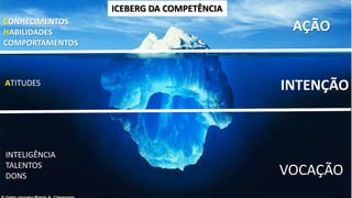 CONHECIMENTOS
HABILIDADES
COMPORTAMENTOS
AÇÃO
ATITUDES INTENÇÃO
INTELIGÊNCIA
TALENTOS
DONS VOCAÇÃO
ICEBERG DA COMPETÊNCIA
 