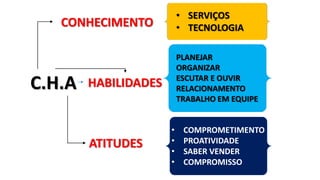 C.H.A
CONHECIMENTO
HABILIDADES
ATITUDES
• SERVIÇOS
• TECNOLOGIA
PLANEJAR
ORGANIZAR
ESCUTAR E OUVIR
RELACIONAMENTO
TRABALHO EM EQUIPE
• COMPROMETIMENTO
• PROATIVIDADE
• SABER VENDER
• COMPROMISSO
 