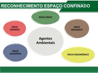 RECONHECIMENTO ESPAÇO CONFINADO
Agentes
Ambientais
RISCO FÍSICO
RISCO
BIOLÓGICO
RISCO ERGONÔMICO
RISCO
ACIDENTES
RISCO
QUÍMICO
 