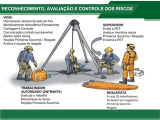 VIGIA
Permanecer sempre do lado de fora
Monitoramento Atmosférico Permanente
Contagem e Controle
Comunicação (contato permanente)
Alertar sobre riscos
Noções Primeiros Socorros / Resgate
Aciona a equipe de resgate
TRABALHADOR
AUTORIZADO (ENTRANTE)
Executa o trabalho
Reconhece os riscos
Noções Primeiros Socorros
RESGATISTA
A cada 20 trabalhadores,
02 devem ser resgatistas
Primeiros Socorros
Resgate
SUPERVISOR
Emite a PET
Avalia e monitora riscos
Primeiros Socorros / Resgate
Encerra a PET
RECONHECIMENTO, AVALIAÇÃO E CONTROLE DOS RISCOS
 