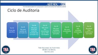 Ciclo de Auditoria
Dia 02
Envio das
planilhas
Dia 05
DDL para
pedidos de
correção CLs
Dia 08
DDL para
envio por
email do
resultado das
correções CLs
Dia 10
DDL envio
dos
documentos
par ao TNA
via dropbox
Dia 20
DDL para
resultados
auditoria de
operações
Dia 25
DDL para
contestações
CLs
Dia 28
DDL
resultado
contestações
CLs
Dia 30
Resultado
final
auditoria de
operações
 