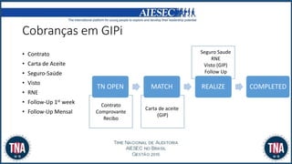 Cobranças em GIPi
• Contrato
• Carta de Aceite
• Seguro-Saúde
• Visto
• RNE
• Follow-Up 1st week
• Follow-Up Mensal
Contrato
Comprovante
Recibo
Carta de aceite
(GIP)
Seguro Saude
RNE
Visto (GIP)
Follow Up
TN OPEN MATCH REALIZE COMPLETED
 