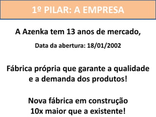 1º PILAR: A EMPRESA
A Azenka tem 13 anos de mercado,
Data da abertura: 18/01/2002
Fábrica própria que garante a qualidade
e a demanda dos produtos!
Nova fábrica em construção
10x maior que a existente!
 