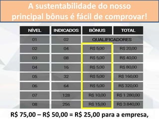 R$ 75,00 – R$ 50,00 = R$ 25,00 para a empresa,
A sustentabilidade do nosso
principal bônus é fácil de comprovar!
 