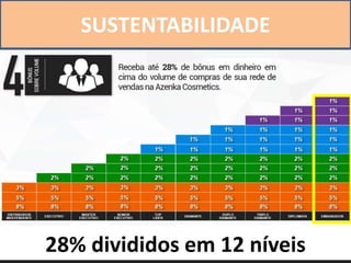 SUSTENTABILIDADE
28% divididos em 12 níveis
 