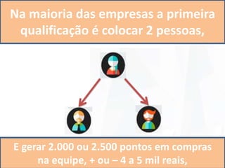 Em outras empresas você tem que
primeiro se qualificar, ex:
Na maioria das empresas a primeira
qualificação é colocar 2 pessoas,
E gerar 2.000 ou 2.500 pontos em compras
na equipe, + ou – 4 a 5 mil reais,
 