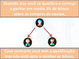 Fazendo isso você se qualifica e começa
a ganhar em média 3% de bônus
sobre as compras da equipe,
Mas para receber esse percentual você
tem que manter essa pontuação mensal
Caso contrário você tem a qualificação
mas não está apto a receber os bônus,
 