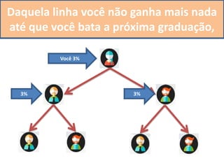 O próximo passo é você ajudar as pessoas
que estão em sua equipe a se qualificar,
Você 3%
3% 3%
Só que, se a pessoa abaixo de você bater
a mesma qualificação que você,
Daquela linha você não ganha mais nada
até que você bata a próxima graduação,
 