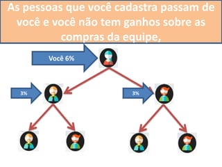 Para você continuar a ter ganhos
sobre a mesma equipe,
Você 3%
3% 3%
Você tem que se graduar
para a próxima qualificação,
Você 6%
Ai você recebe a diferença do percentual
entre uma graduação e outra,
Ex: você está a 6% e a sua equipe á 3%
Sobre aquela equipe você ganha
a diferença de 3%
Para você ganhar 6% só colocando uma
nova pessoa na sua equipe,
Dessa forma você vira escravo do sistema,
e se não continuar trabalhando forte,
As pessoas que você cadastra passam de
você e você não tem ganhos sobre as
compras da equipe,
 
