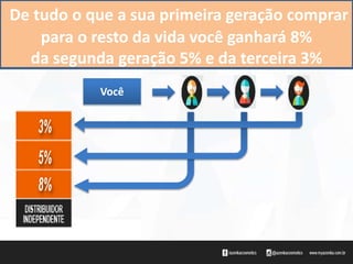 Você
Na Azenka é diferente, você já começa
ganhando sobre as compras de sua equipe
E o percentual que você conquista
é para sempre
De tudo o que a sua primeira geração comprar
para o resto da vida você ganhará 8%
da segunda geração 5% e da terceira 3%
 