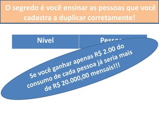 Esse bônus é muito forte, e com o passar do
tempo teremos muitos produtos,
E o fato da adesão ser só R$ 75,00 vai trazer
muitas pessoas para a sua equipe...
Muitos vão se cadastrar para aproveitar
a oportunidade de consumir com desconto!
Será muito fácil de você ter pelo menos
10 pessoas ligadas ao seu cadastro,
Nível Pessoas
1º 10
2º 100
3º 1.000
4º 10.000
Parece muitas pessoas?
Mas você cadastrou apenas 10!
O segredo é você ensinar as pessoas que você
cadastra a duplicar corretamente!
 