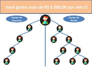 Binário:
Equipe da
esquerda
Equipe da
direita
Se você tiver um derramamento de 500 pessoas
e não fizer o outro lado você não ganha nada!!!
Na MATRIX DA AZENKA se você tiver um
derramamento de 500 pessoas...
Você ganha mais de R$ 5.000,00 por mês!!!
 