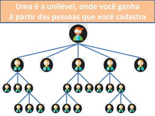 Na AZENKA nós temos dois tipos
de estrutura de equipe,
Uma é a unilével, onde você ganha
á partir das pessoas que você cadastra
 