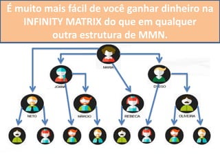 E a outra é a MATRIX onde você ganha de
todas as pessoas que entram abaixo de você!
Você recebe ajuda
de quem está acima de você,
E independente de quem cadastrou a pessoa,
entrou abaixo de você, você ganha!!!
É muito mais fácil de você ganhar dinheiro na
INFINITY MATRIX do que em qualquer
outra estrutura de MMN.
 
