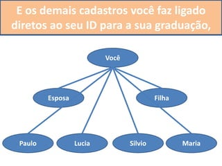 Você
Esposa Filha
Paulo Lucia Silvio Maria
Planejando o futuro da sua família:
Dessa forma com o mesmo trabalho
você gera bônus para eles e para você!
Depois você cadastra 2 diretos para cada um
deles, para que eles fiquem ativos também,
E os demais cadastros você faz ligado
diretos ao seu ID para a sua graduação,
 