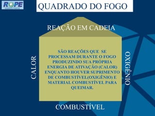 REAÇÃO EM CADEIA
COMBUSTÍVEL
CALOR
QUADRADO DO FOGO
SÃO REAÇÕES QUE SE
PROCESSAM DURANTE O FOGO
PRODUZINDO SUA PRÓPRIA
ENERGIA DE ATIVAÇÃO (CALOR)
ENQUANTO HOUVER SUPRIMENTO
DE COMBUSTÍVEL(OXIGÊNIO) E
MATERIAL COMBUSTÍVEL PARA
QUEIMAR.
 