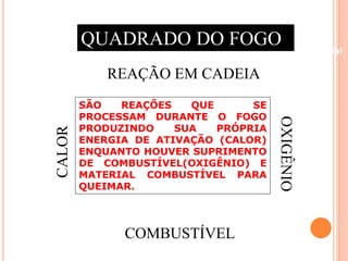 Beneficiamento Industrial 
REAÇÃO EM CADEIA 
COMBUSTÍVEL 
CALOR 
QUADRADO DO FOGO 
SÃO REAÇÕES QUE SE 
PROCESSAM DURANTE O FOGO 
PRODUZINDO SUA PRÓPRIA 
ENERGIA DE ATIVAÇÃO (CALOR) 
ENQUANTO HOUVER SUPRIMENTO 
DE COMBUSTÍVEL(OXIGÊNIO) E 
MATERIAL COMBUSTÍVEL PARA 
QUEIMAR. 
 