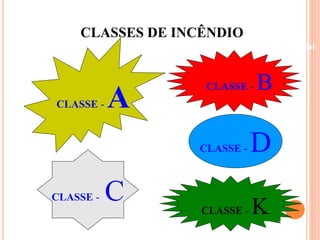 CLASSES DE INCÊNDIO 
Beneficiamento Industrial 
CLASSE -A 
CLASSE - C 
CLASSE -B 
CLASSE -D 
CLASSE -K 
 