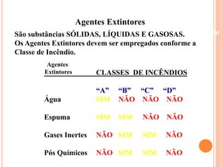Agentes Extintores 
Beneficiamento Industrial 
São substâncias SÓLIDAS, LÍQUIDAS E GASOSAS. 
Os Agentes Extintores devem ser empregados conforme a 
Classe de Incêndio. 
CLASSES DE INCÊNDIOS 
“A” “B” “C” “D” 
Agentes 
Extintores 
Água SIM NÃO NÃO NÃO 
Espuma SIM SIM NÃO NÃO 
Gases Inertes NÃO SIM SIM NÃO 
Pós Químicos NÃO SIM SIM NÃO 
 