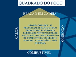 REAÇÃO EM CADEIA
COMBUSTÍVEL
CALOR
QUADRADO DO FOGO
SÃO REAÇÕES QUE SE
PROCESSAM DURANTE O FOGO
PRODUZINDO SUA PRÓPRIA
ENERGIA DE ATIVAÇÃO (CALOR)
ENQUANTO HOUVER SUPRIMENTO
DE COMBUSTÍVEL(OXIGÊNIO) E
MATERIAL COMBUSTÍVEL PARA
QUEIMAR.
 