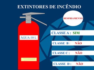 EXTINTORES DE INCÊNDIO
ÁGUA-10 L
CLASSE A : SIM
CLASSE B : NÃO
CLASSE C : NÃO
CLASSE D : NÃO
RESFRIAMENTO
 