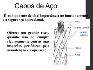 Cabos de Aço
É componente de vital importância ao funcionamento
e a segurança operacional.
Oferece um grande risco,
quando não se cumpre
rigorosamente com as suas
inspeções periódicas pela
manutenção e a operação.
 