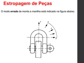 O modo errado de monta a manilha está indicado na figura abaixo.
Estropagem de Peças
 