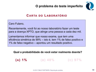 Seja D = Estar Doente, E = Exame dar PositivoP(D) = 1/10.000 = 0,01%  P(¬D) = 99,99% 