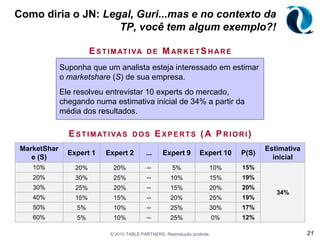 Porta dos Desesperados: qual estratégia maximiza a chance de ganhar os brinquedos?© 2010 TABLE PARTNERS. Reprodução proibida.18O Problema da Porta dos Desesperados(Monty Hall Problem)No quadro do programa do Sérgio Mallandro, há três portas. Atrás de uma delas, brinquedos. Atrás das duas outras, um monstro.Após a criança escolher uma porta, Sérgio Mallandro abre uma das outras duas, revelando um monstro, e pergunta: “Você quer trocar de porta?!”Qual a melhor estratégia? Trocar ou manter a porta?Vai trocar a porta? Rá!!