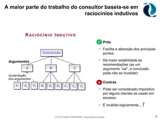 A maior parte do trabalho do consultor baseia-se em raciocínios indutivos© 2010 TABLE PARTNERS. Reprodução proibida.3ConclusãoArgumentosABCSustentação dos argumentosA1A3A2B1B2B3C1C2C3Raciocínio Indutivo	PrósFacilita a absorção dos principais pontosDá maior estabilidade às recomendações (se um argumento “cai”, a conclusão pode não se invalidar)	ContrasPode ser considerado impositivo por alguns clientes se usado em excesso