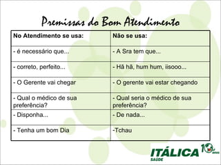 Premissas do Bom Atendimento
No Atendimento se usa:   Não se usa:

- é necessário que...    - A Sra tem que...

- correto, perfeito...   - Hã hã, hum hum, iisooo...

- O Gerente vai chegar   - O gerente vai estar chegando

- Qual o médico de sua   - Qual seria o médico de sua
preferência?             preferência?
- Disponha...            - De nada...

- Tenha um bom Dia       -Tchau
 
